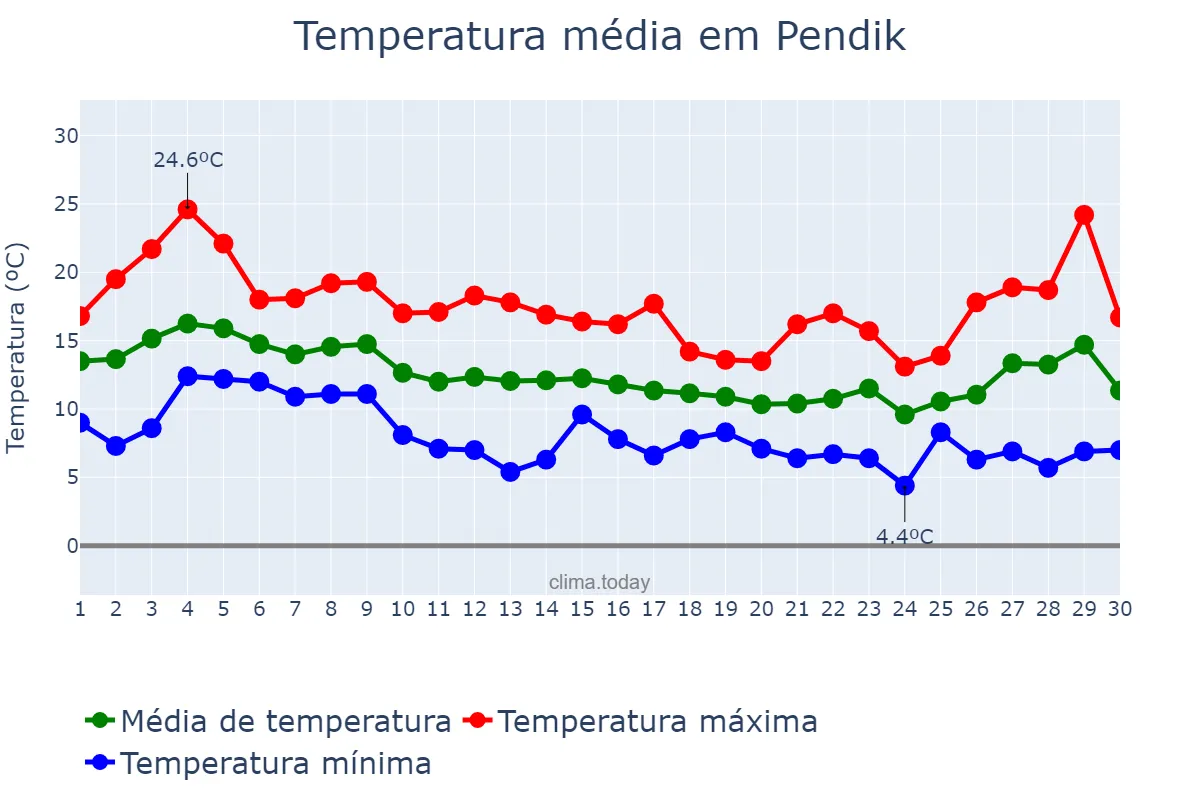 Temperatura em novembro em Pendik, İstanbul, TR