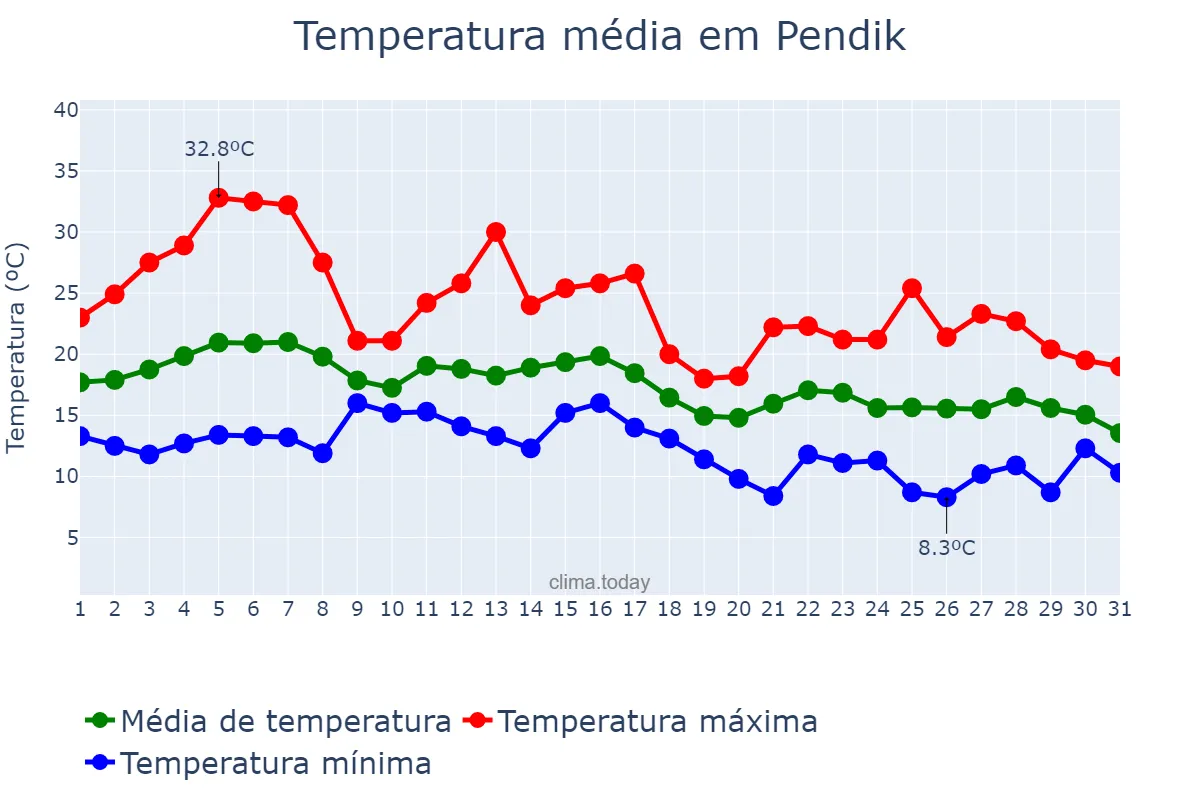 Temperatura em outubro em Pendik, İstanbul, TR