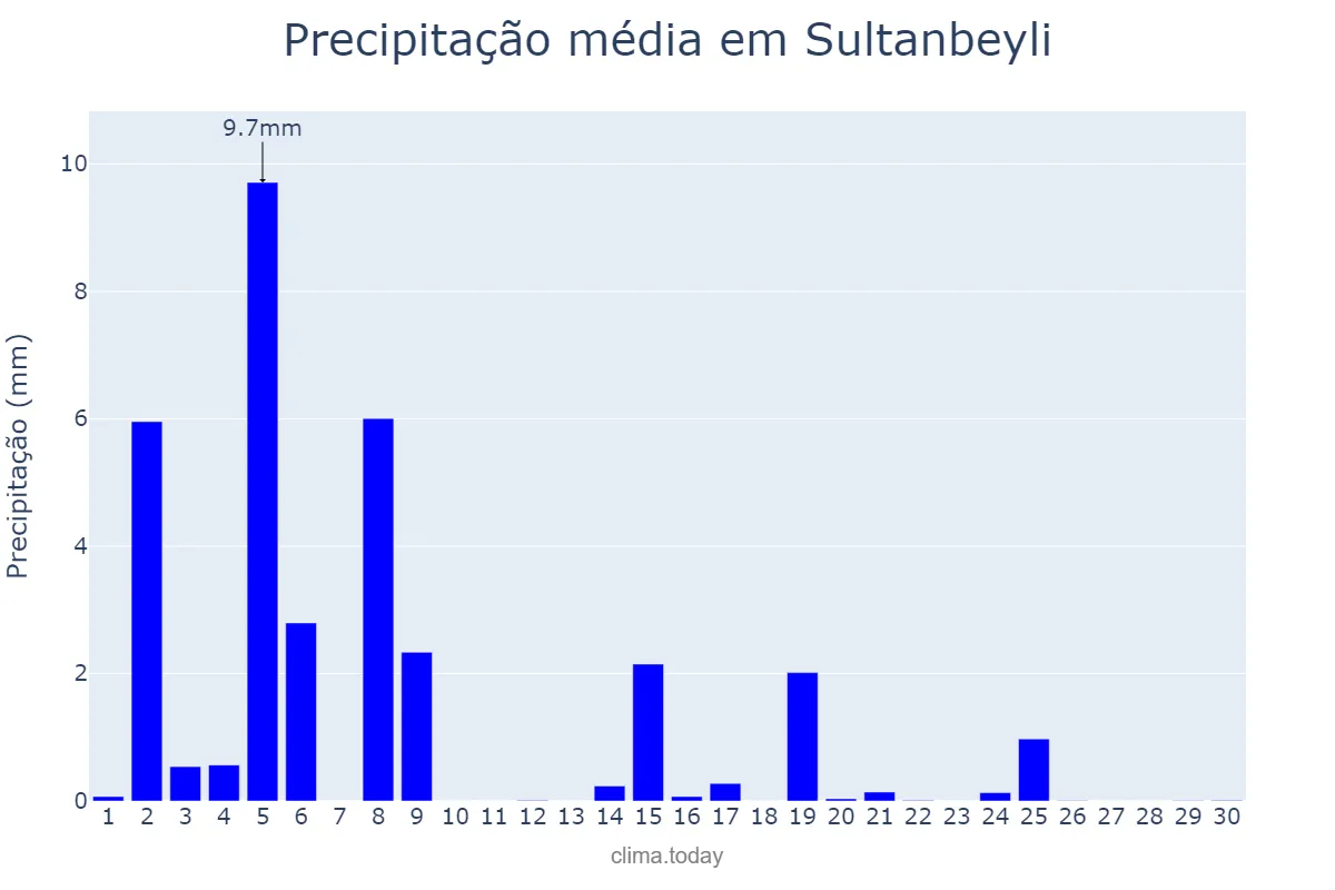 Precipitação em abril em Sultanbeyli, İstanbul, TR
