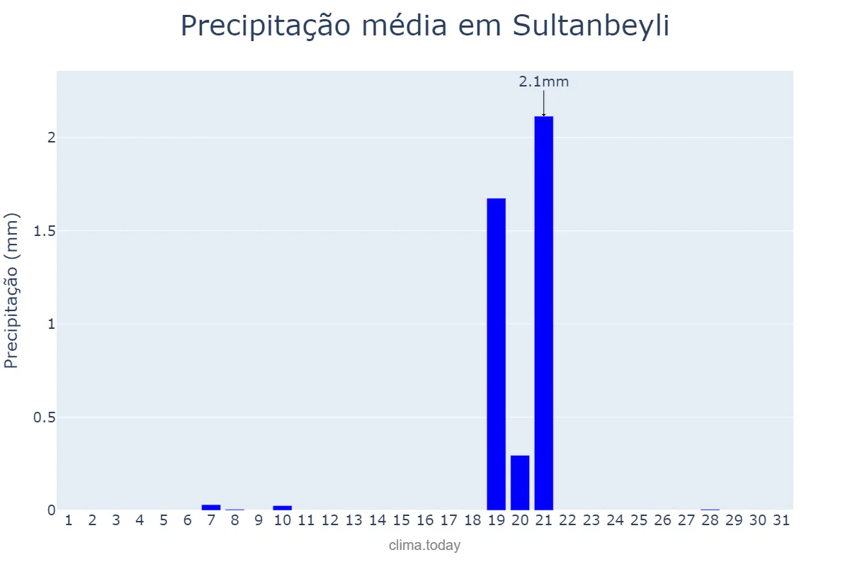 Precipitação em agosto em Sultanbeyli, İstanbul, TR