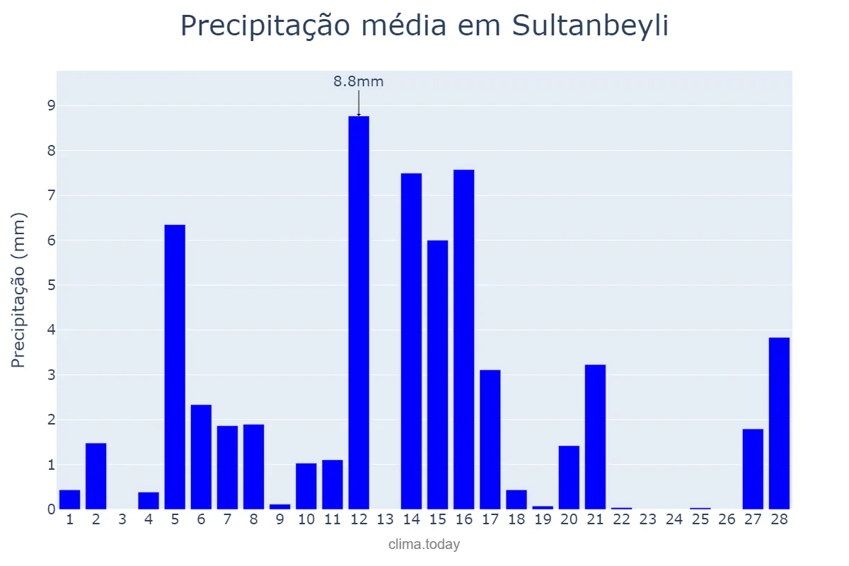 Precipitação em fevereiro em Sultanbeyli, İstanbul, TR