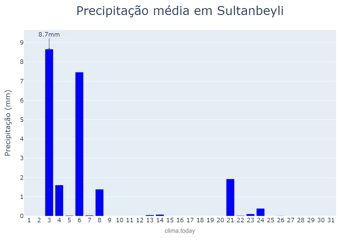 Precipitação em julho em Sultanbeyli, İstanbul, TR