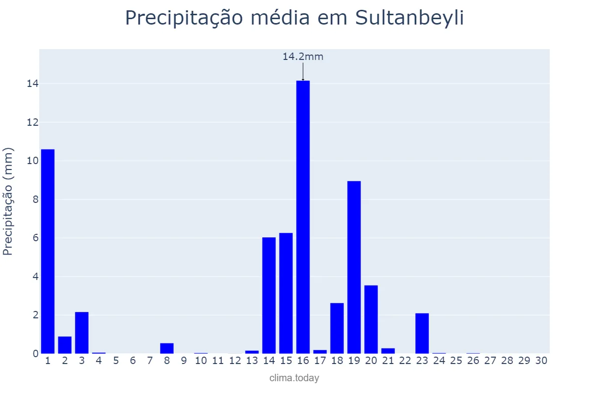 Precipitação em junho em Sultanbeyli, İstanbul, TR