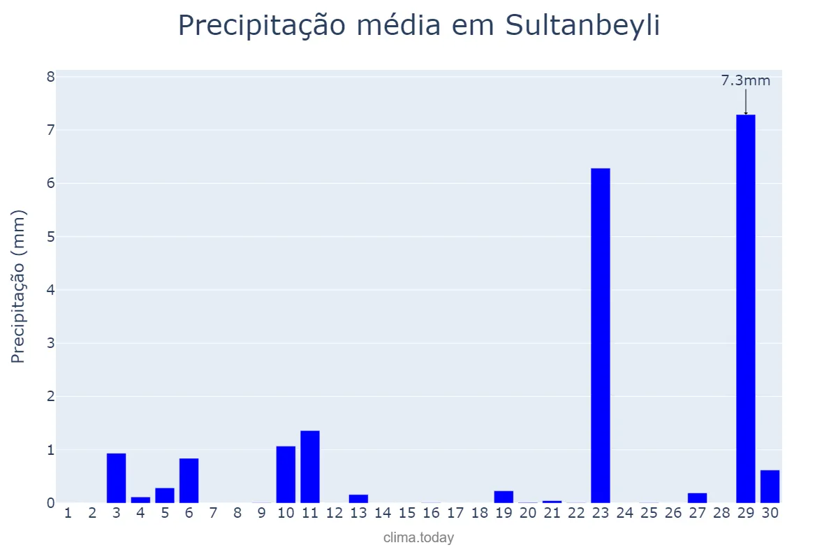 Precipitação em setembro em Sultanbeyli, İstanbul, TR