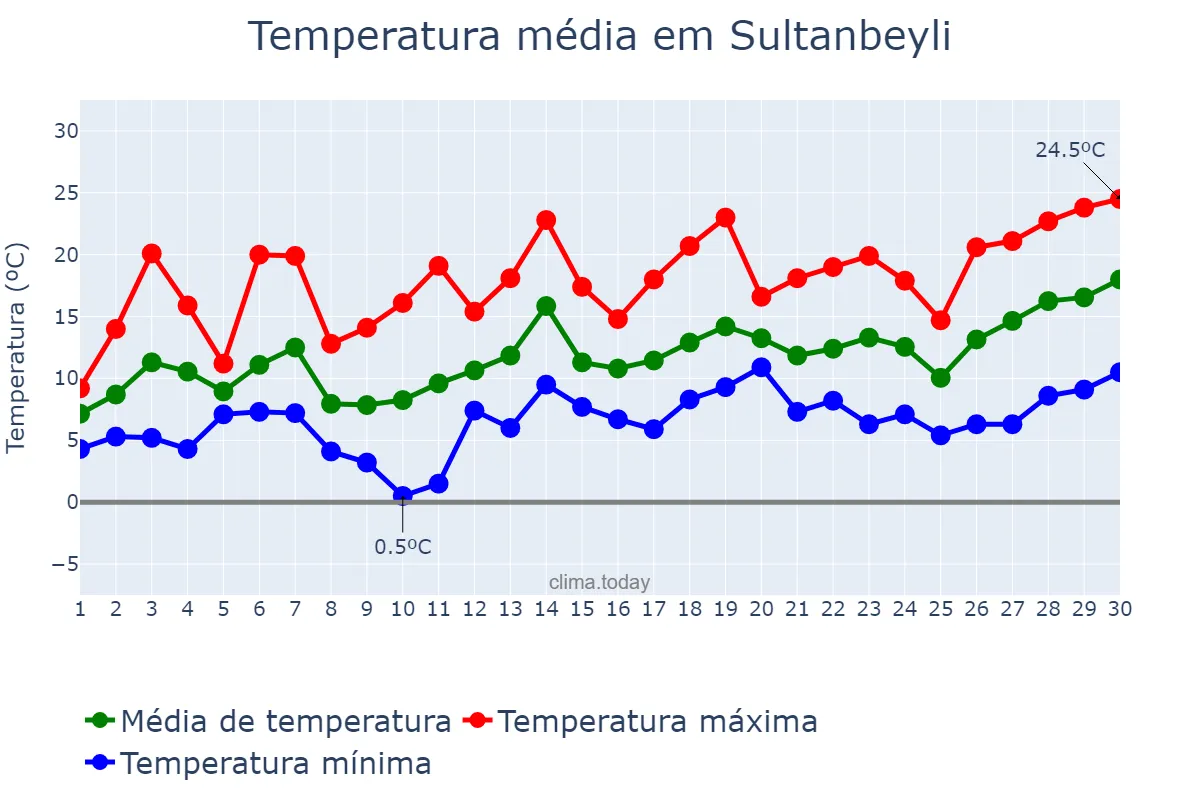 Temperatura em abril em Sultanbeyli, İstanbul, TR