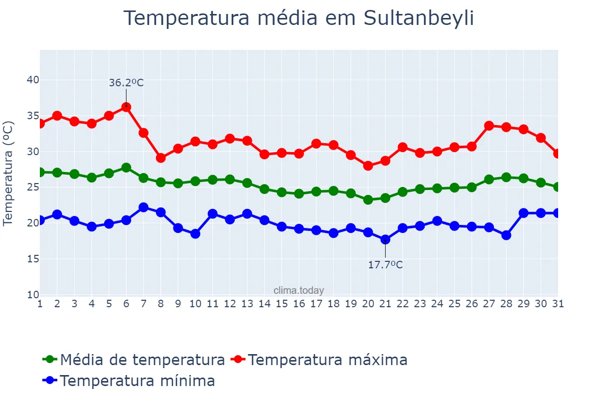 Temperatura em agosto em Sultanbeyli, İstanbul, TR