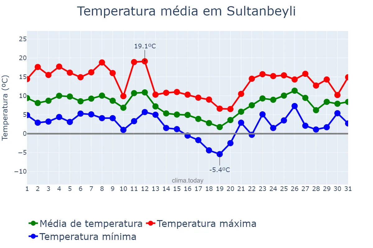 Temperatura em janeiro em Sultanbeyli, İstanbul, TR