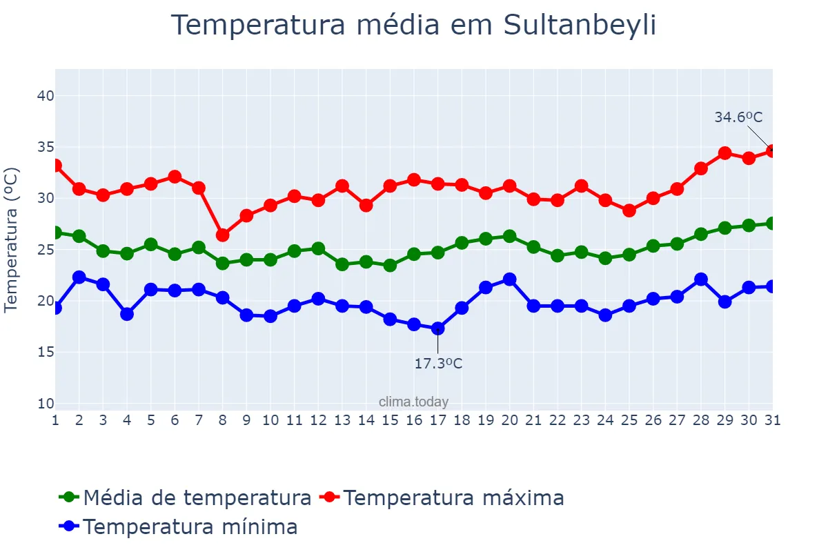 Temperatura em julho em Sultanbeyli, İstanbul, TR