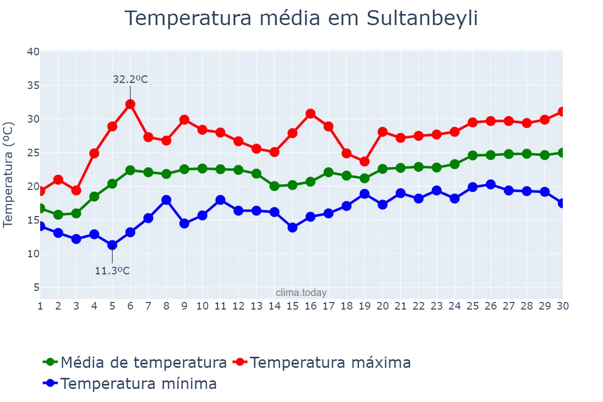 Temperatura em junho em Sultanbeyli, İstanbul, TR