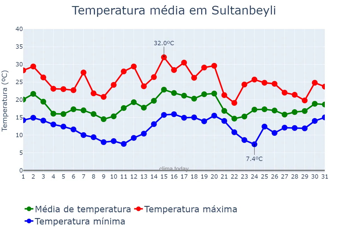Temperatura em maio em Sultanbeyli, İstanbul, TR