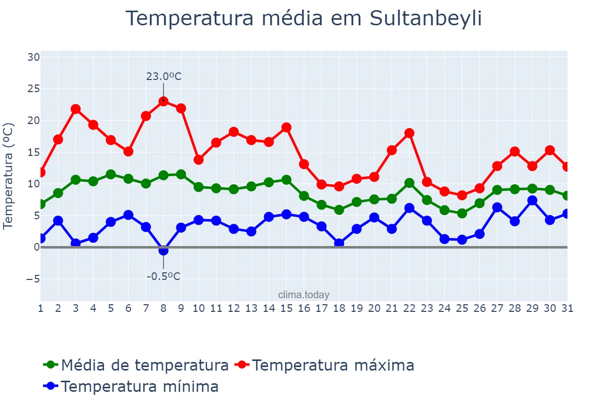 Temperatura em marco em Sultanbeyli, İstanbul, TR