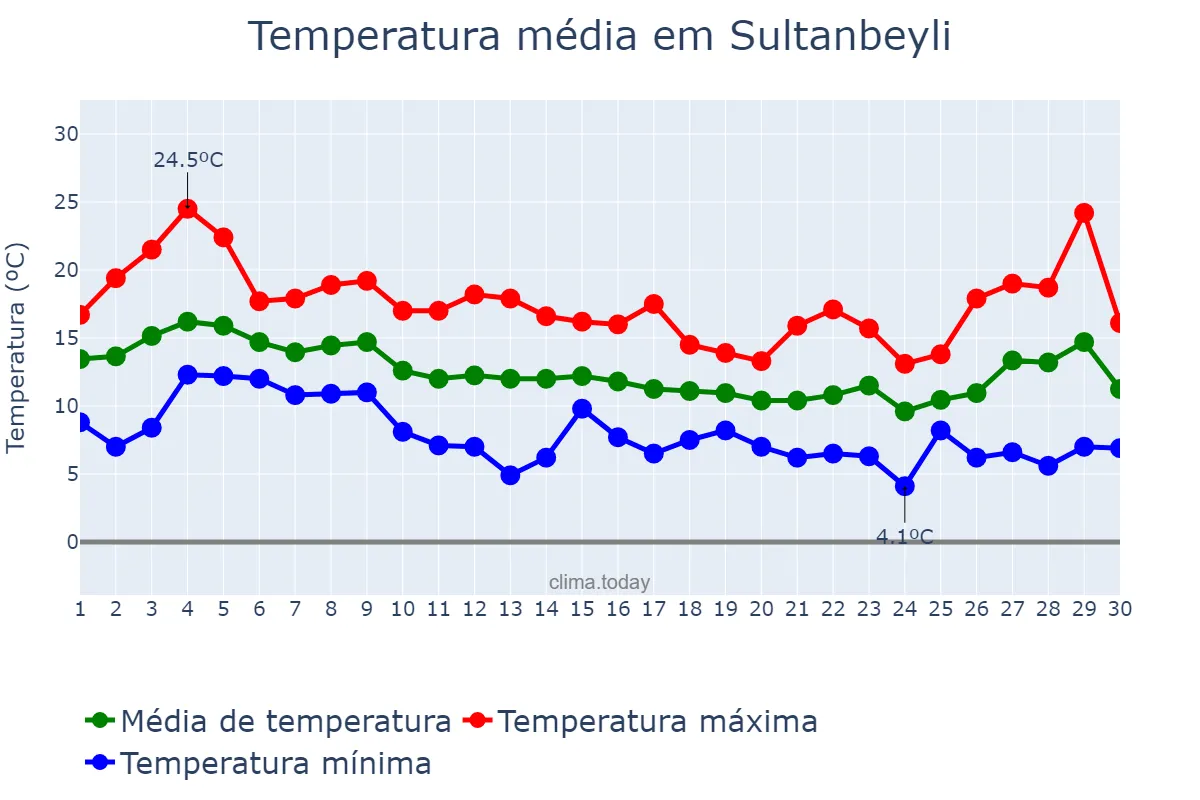 Temperatura em novembro em Sultanbeyli, İstanbul, TR