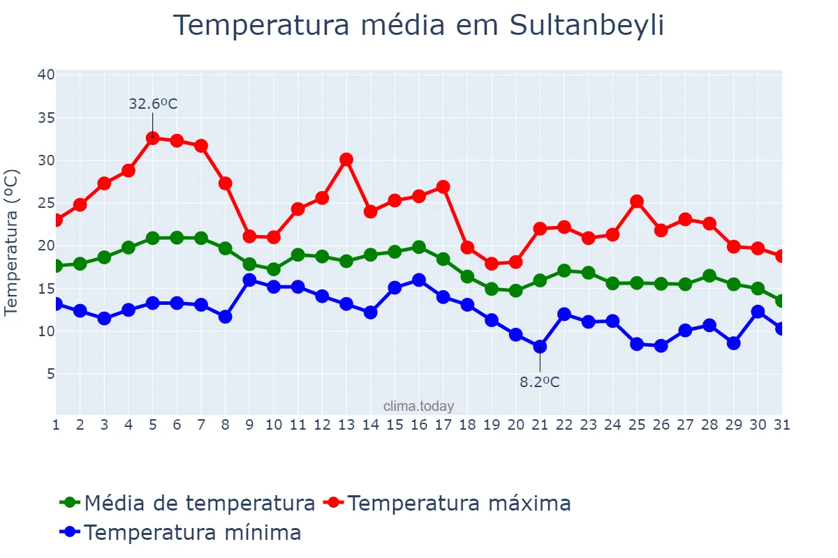 Temperatura em outubro em Sultanbeyli, İstanbul, TR