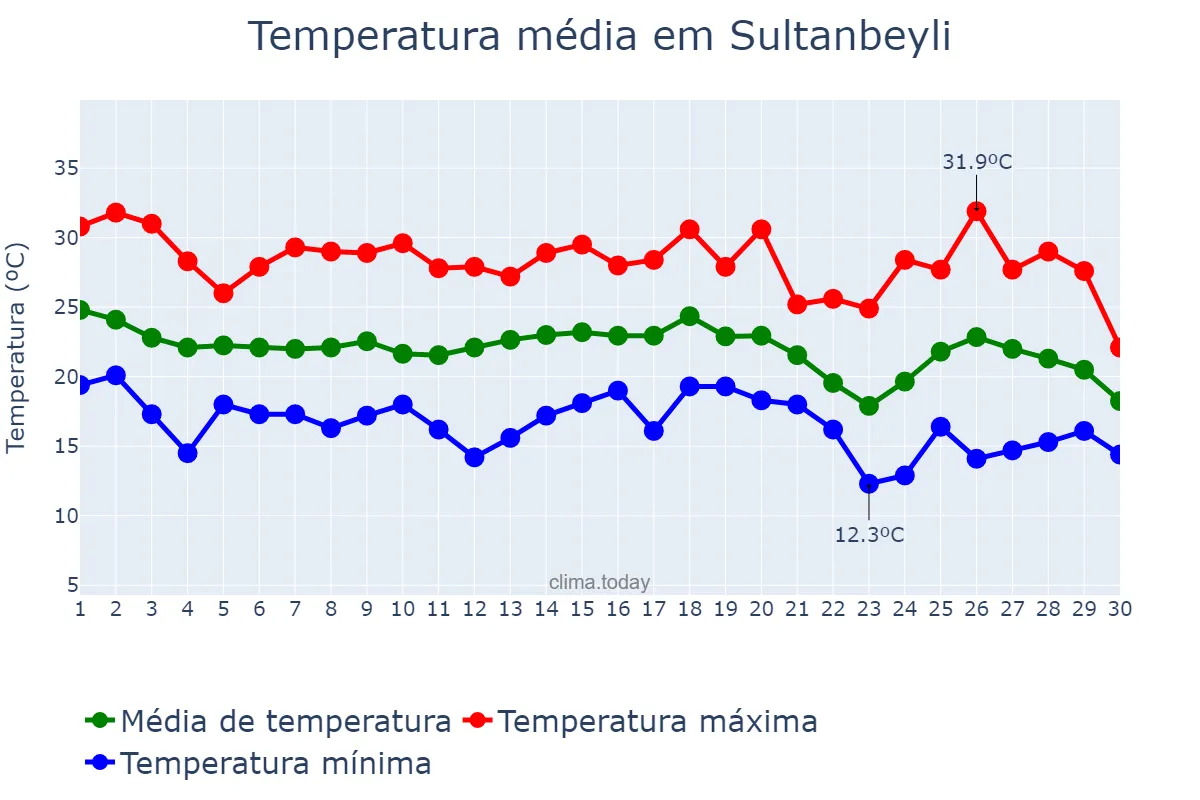 Temperatura em setembro em Sultanbeyli, İstanbul, TR