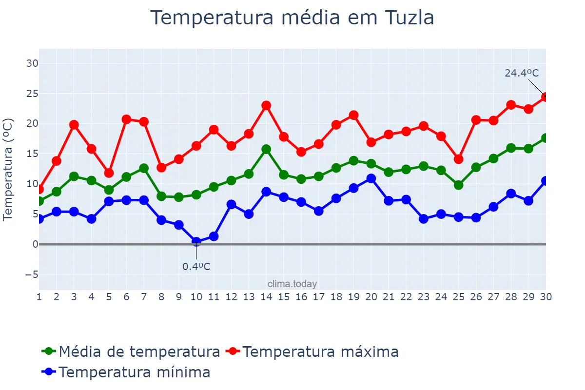 Temperatura em abril em Tuzla, İstanbul, TR