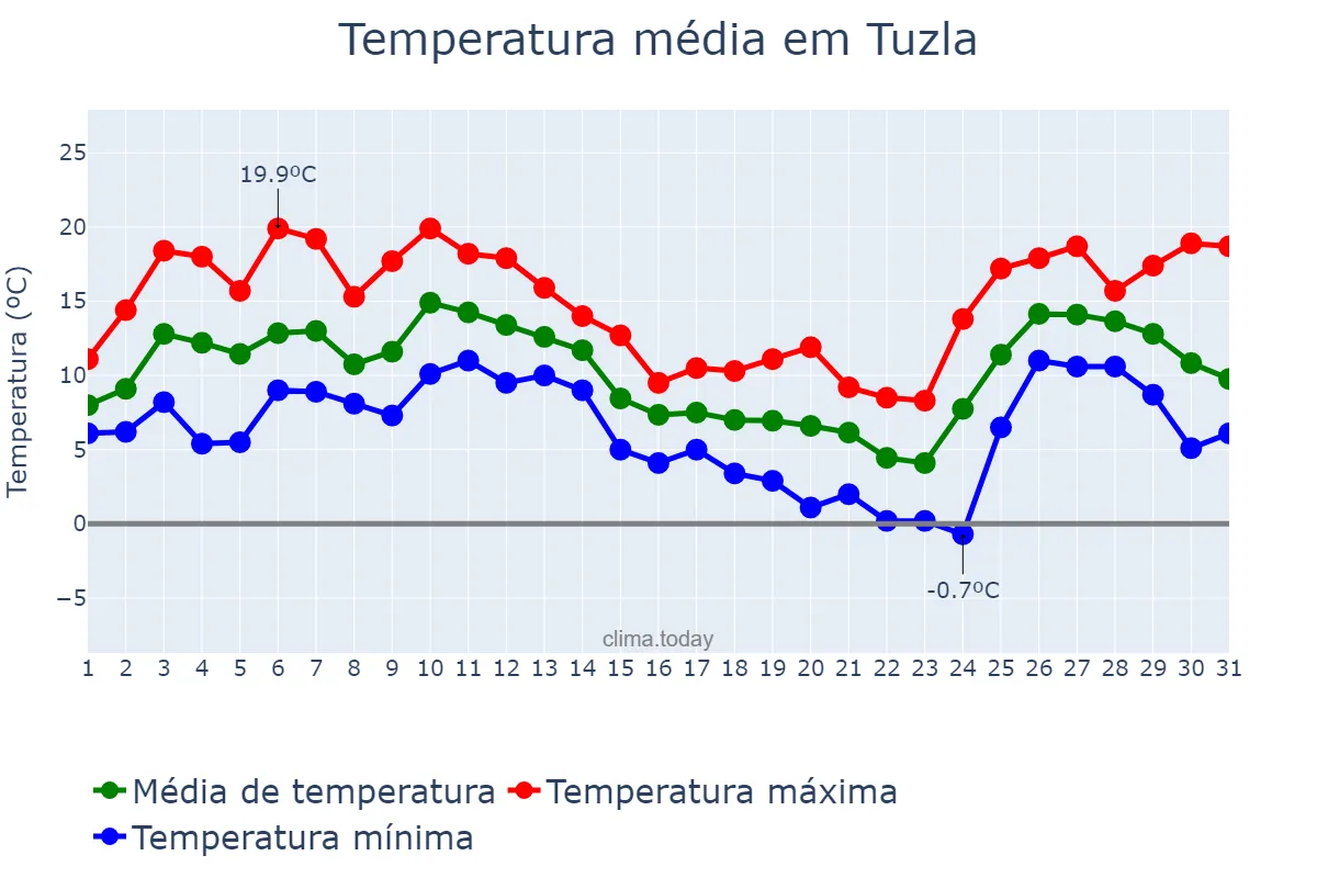 Temperatura em dezembro em Tuzla, İstanbul, TR