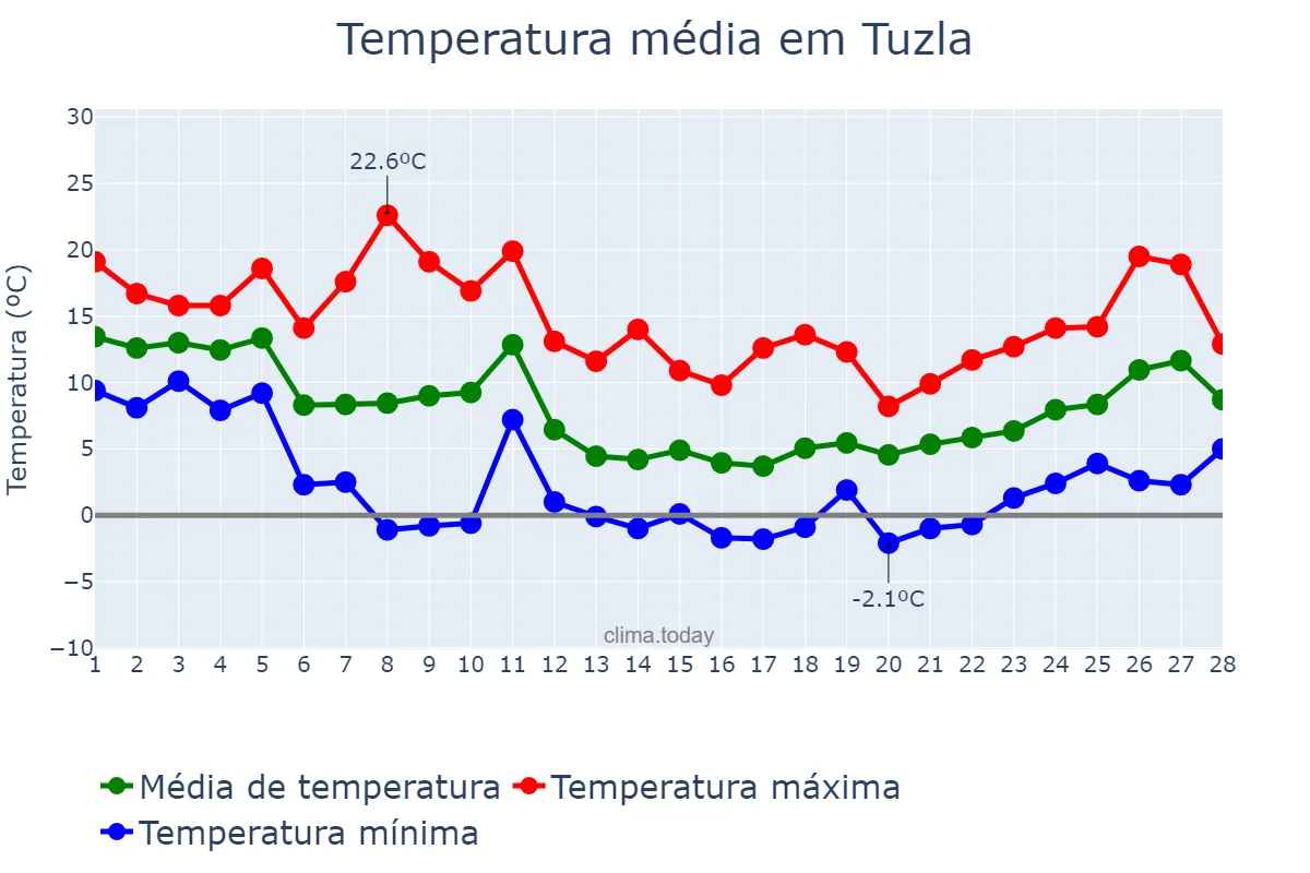 Temperatura em fevereiro em Tuzla, İstanbul, TR