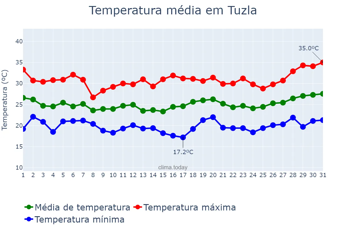 Temperatura em julho em Tuzla, İstanbul, TR