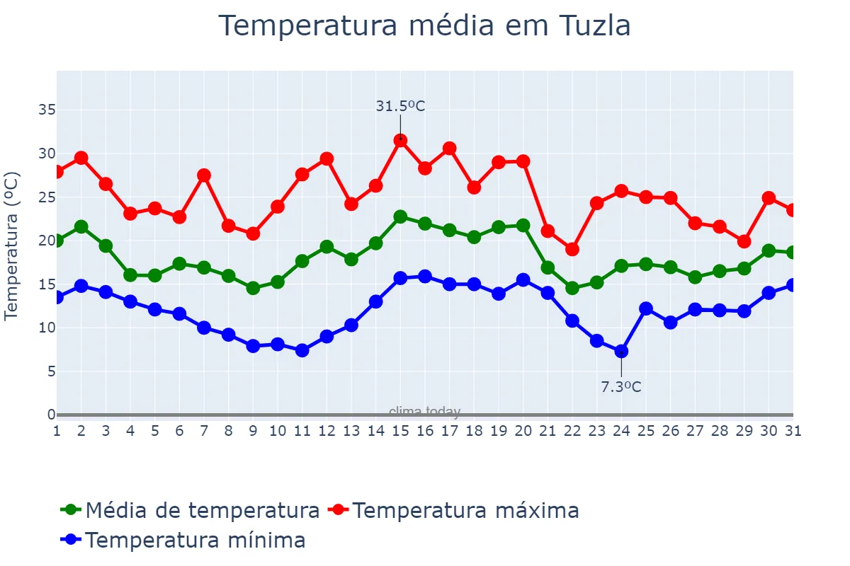 Temperatura em maio em Tuzla, İstanbul, TR