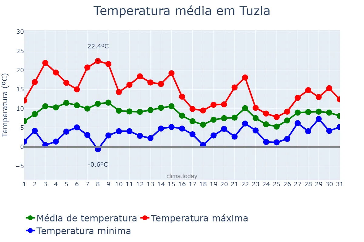 Temperatura em marco em Tuzla, İstanbul, TR