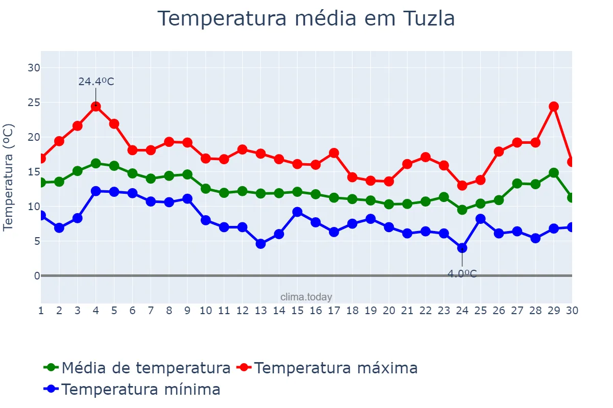Temperatura em novembro em Tuzla, İstanbul, TR