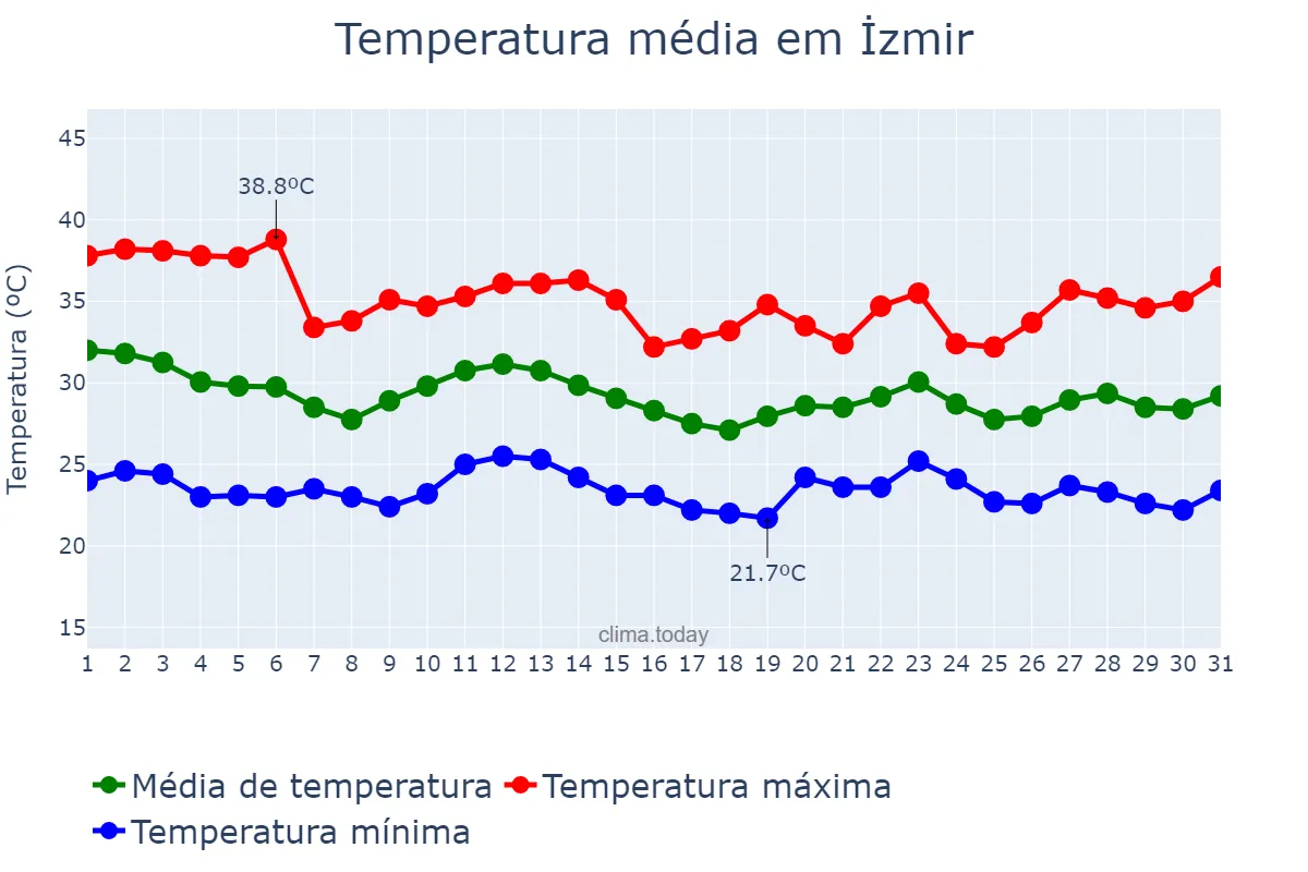 Temperatura em agosto em İzmir, İzmir, TR