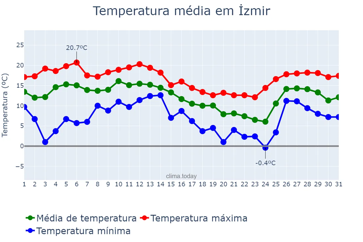Temperatura em dezembro em İzmir, İzmir, TR