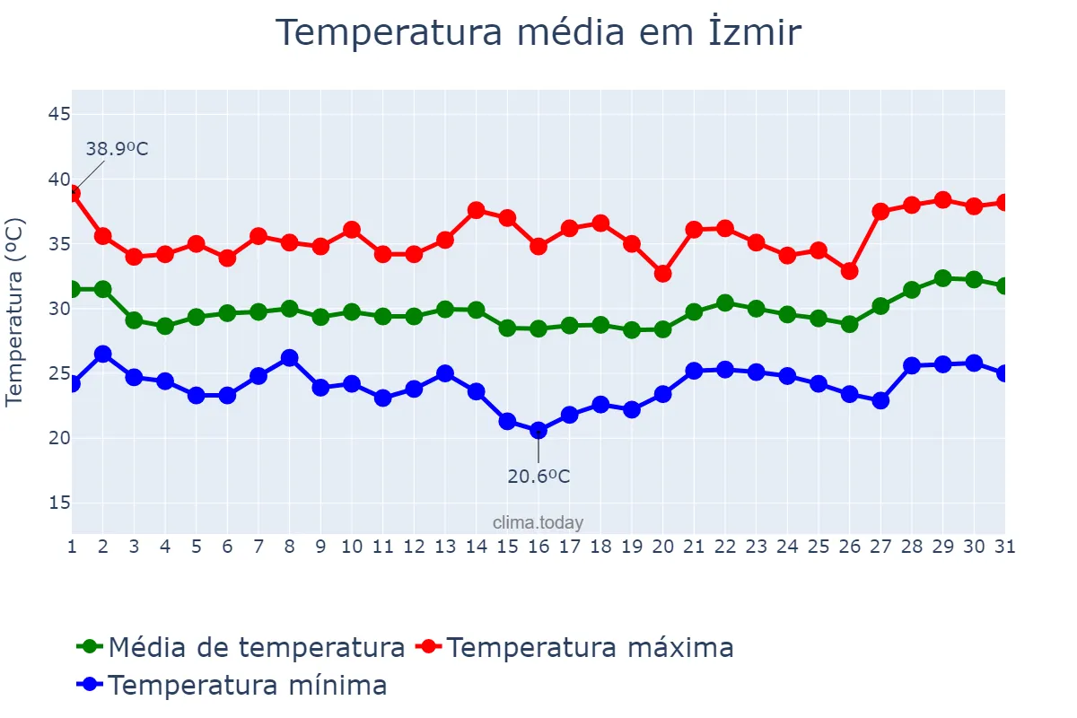 Temperatura em julho em İzmir, İzmir, TR