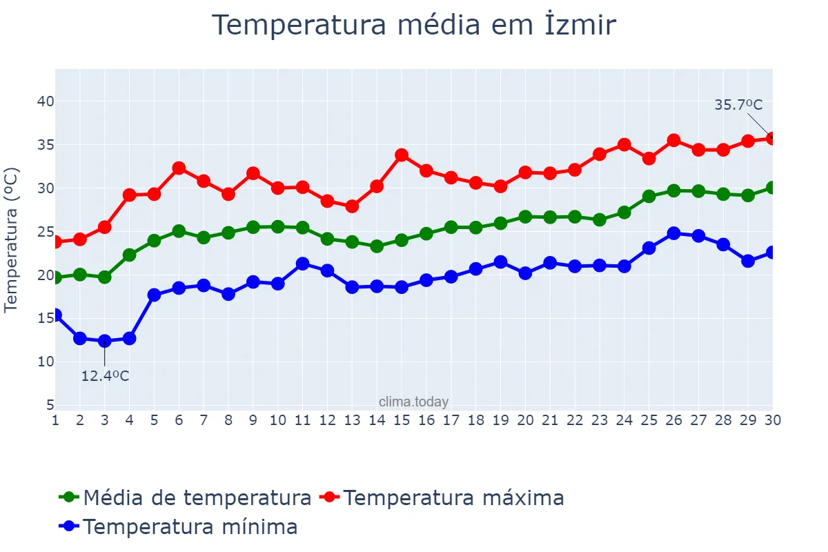 Temperatura em junho em İzmir, İzmir, TR