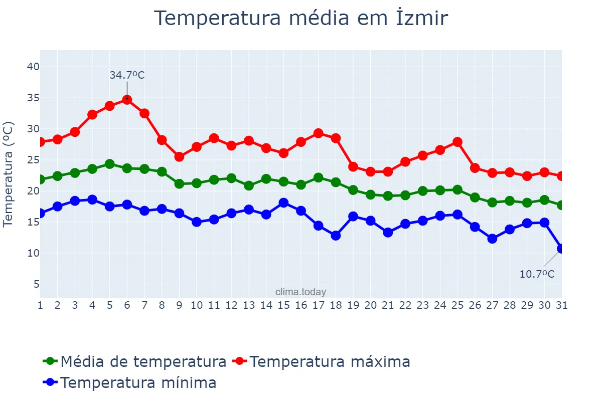 Temperatura em outubro em İzmir, İzmir, TR