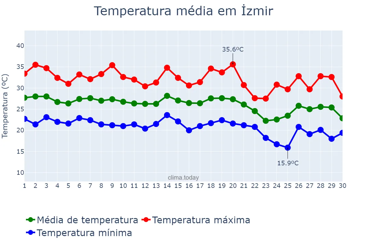 Temperatura em setembro em İzmir, İzmir, TR