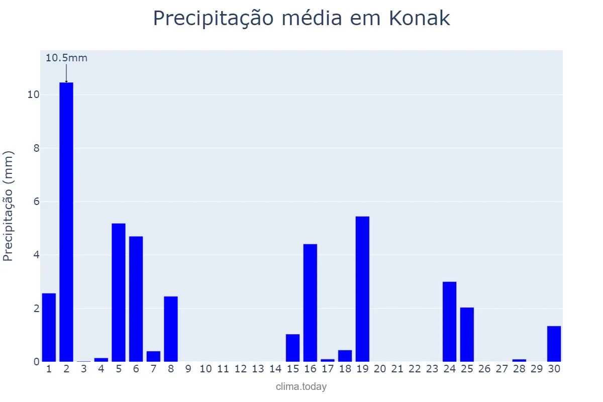 Precipitação em abril em Konak, İzmir, TR