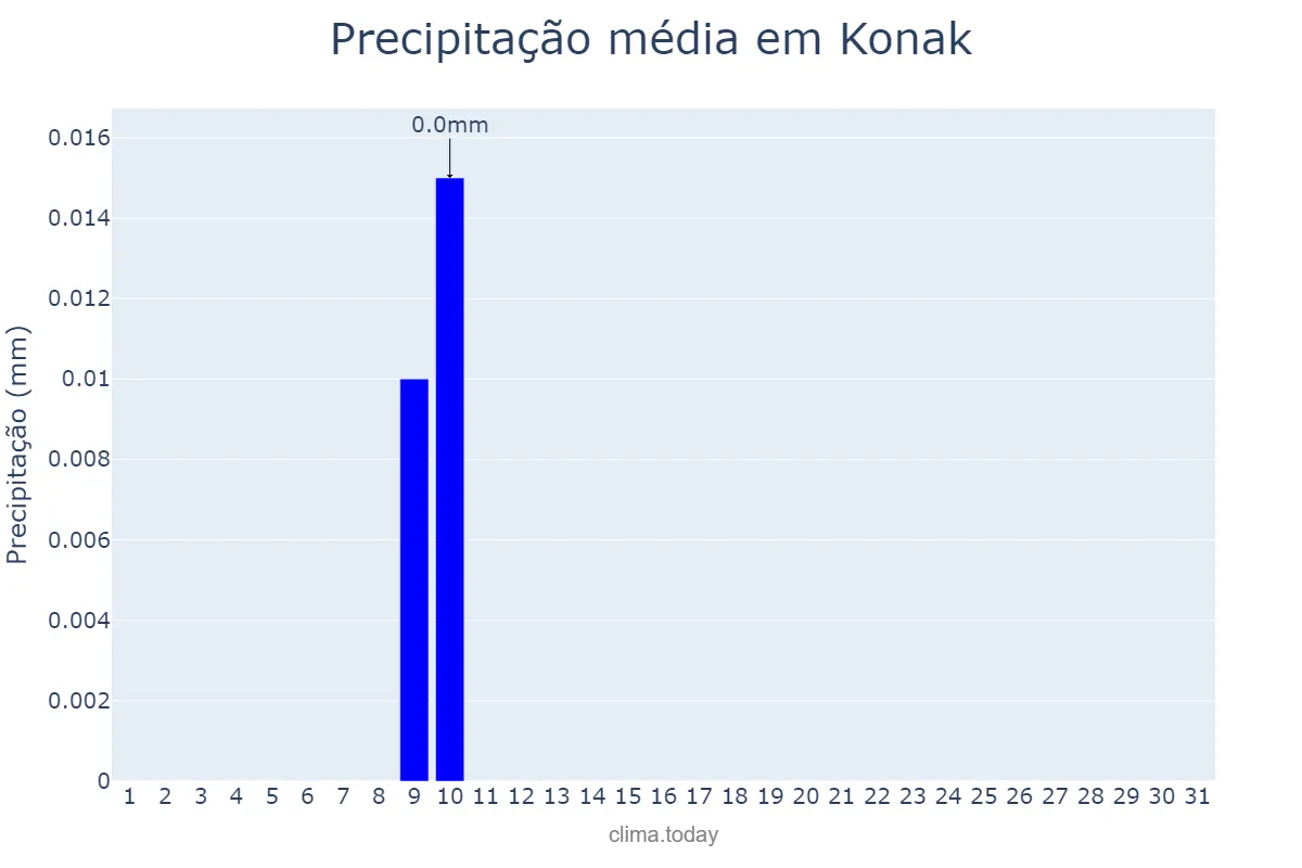 Precipitação em agosto em Konak, İzmir, TR