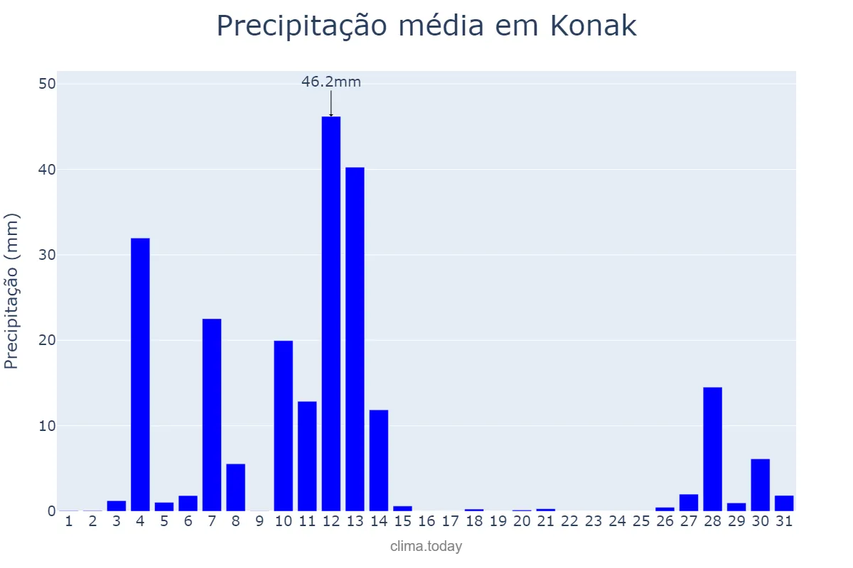 Precipitação em dezembro em Konak, İzmir, TR