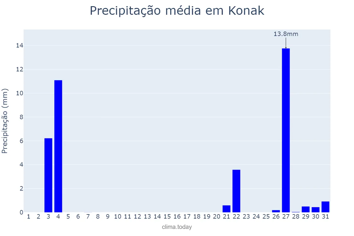 Precipitação em maio em Konak, İzmir, TR