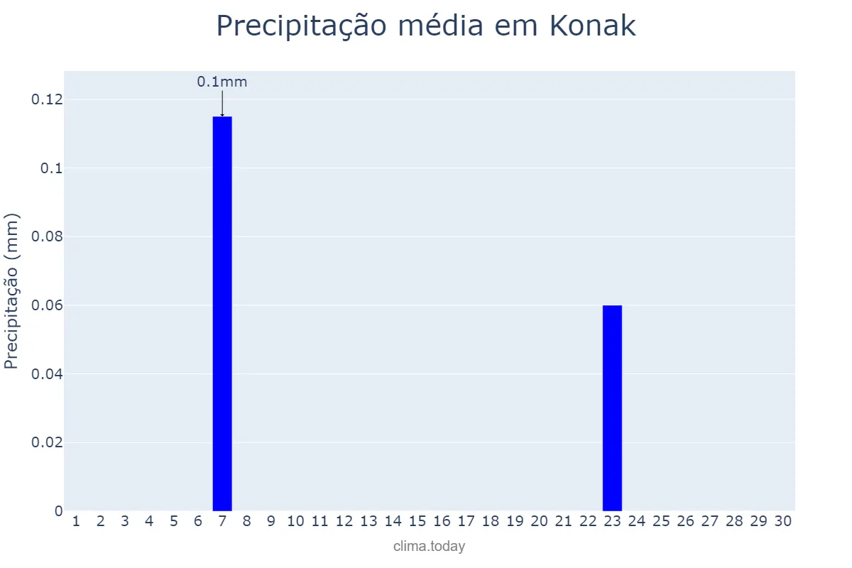 Precipitação em setembro em Konak, İzmir, TR