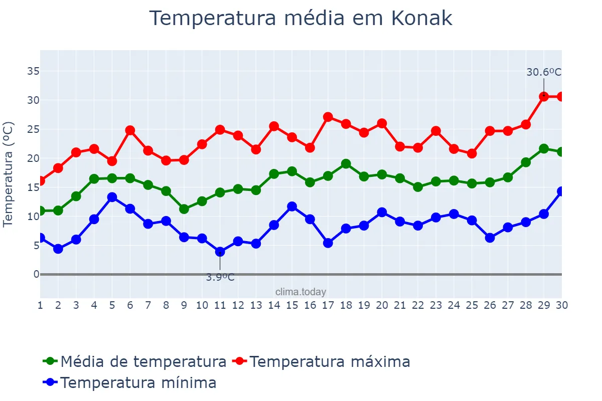 Temperatura em abril em Konak, İzmir, TR