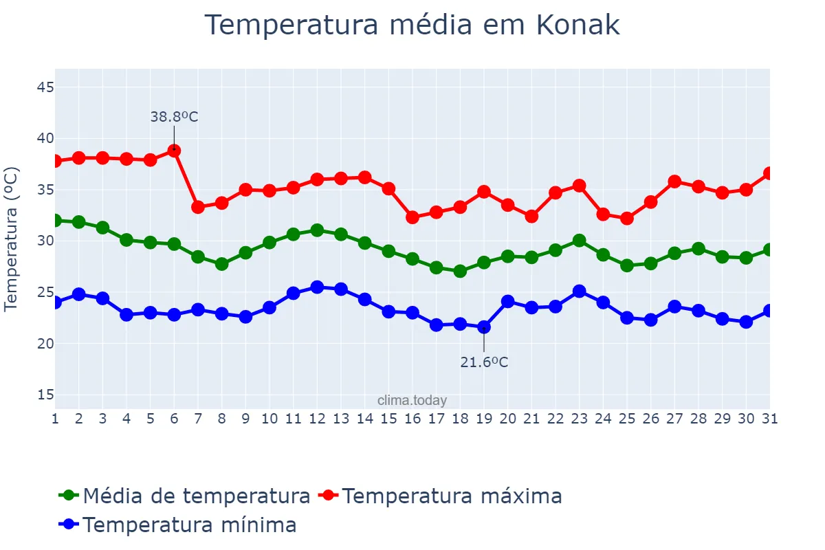 Temperatura em agosto em Konak, İzmir, TR