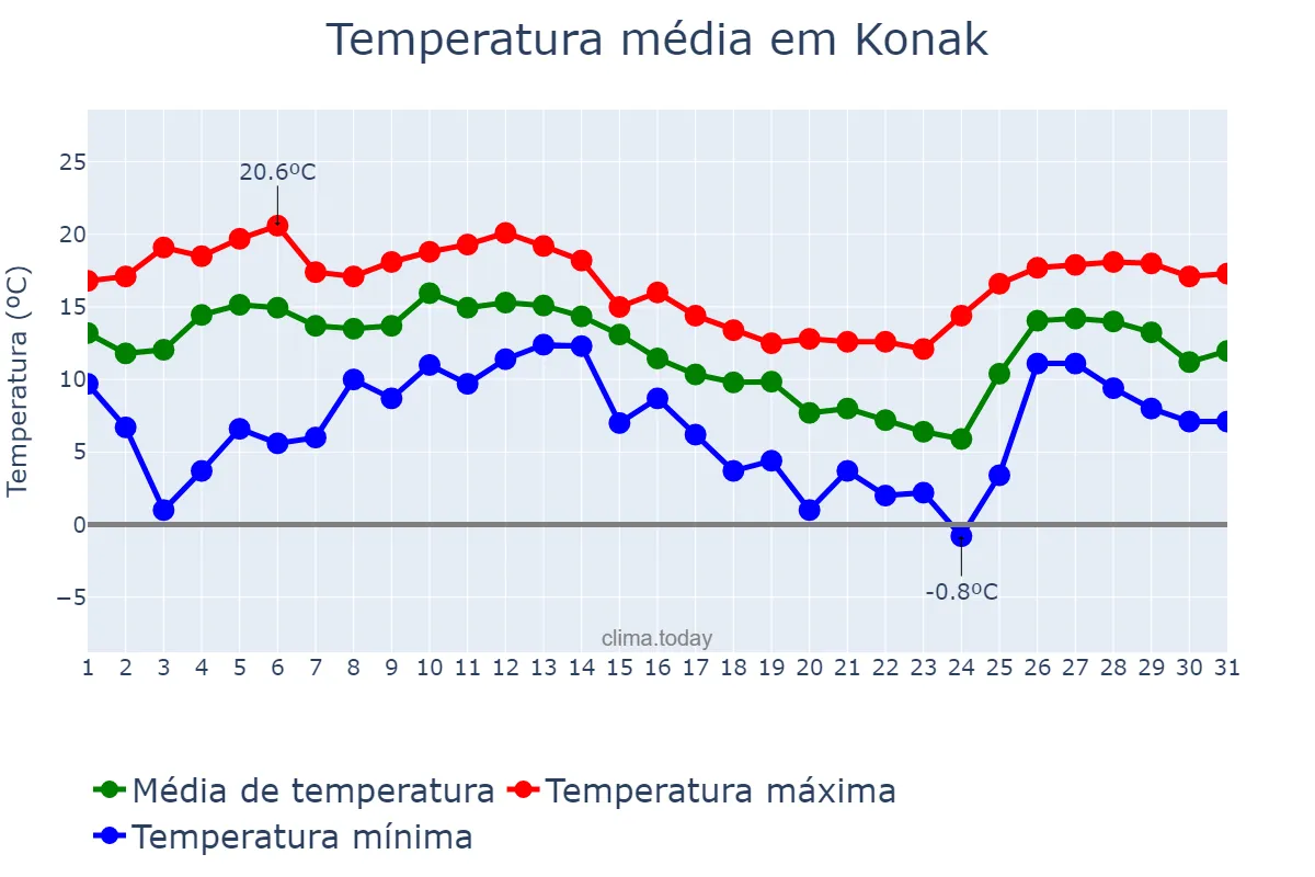 Temperatura em dezembro em Konak, İzmir, TR