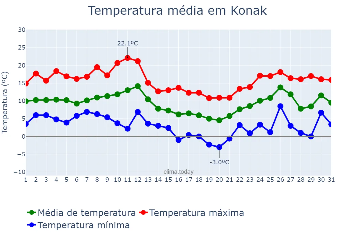 Temperatura em janeiro em Konak, İzmir, TR