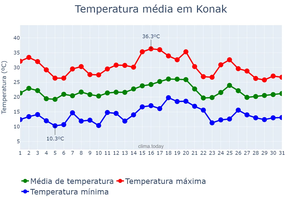 Temperatura em maio em Konak, İzmir, TR