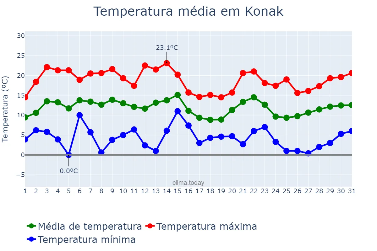 Temperatura em marco em Konak, İzmir, TR