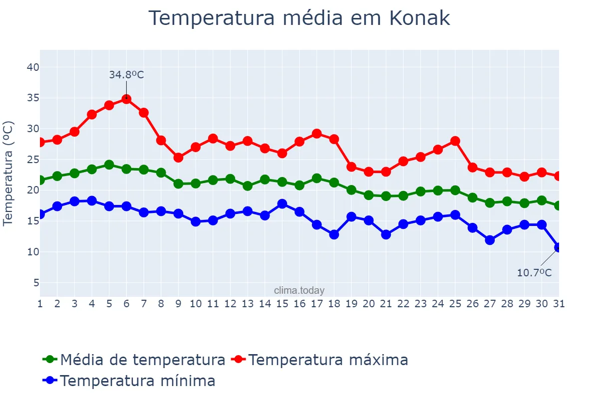 Temperatura em outubro em Konak, İzmir, TR