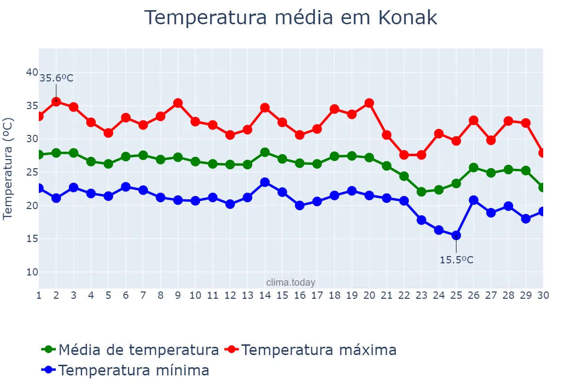 Temperatura em setembro em Konak, İzmir, TR