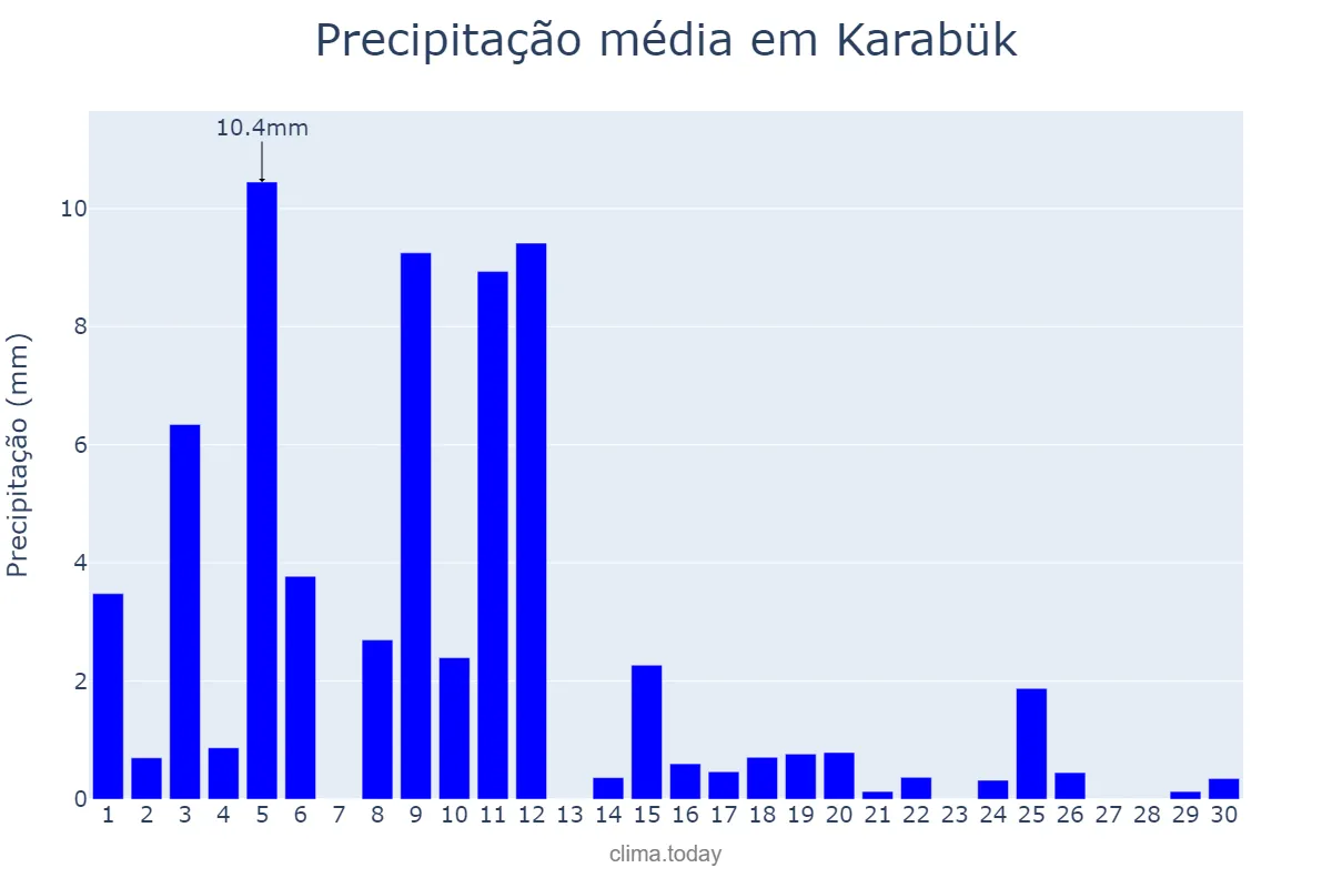 Precipitação em abril em Karabük, Karabük, TR