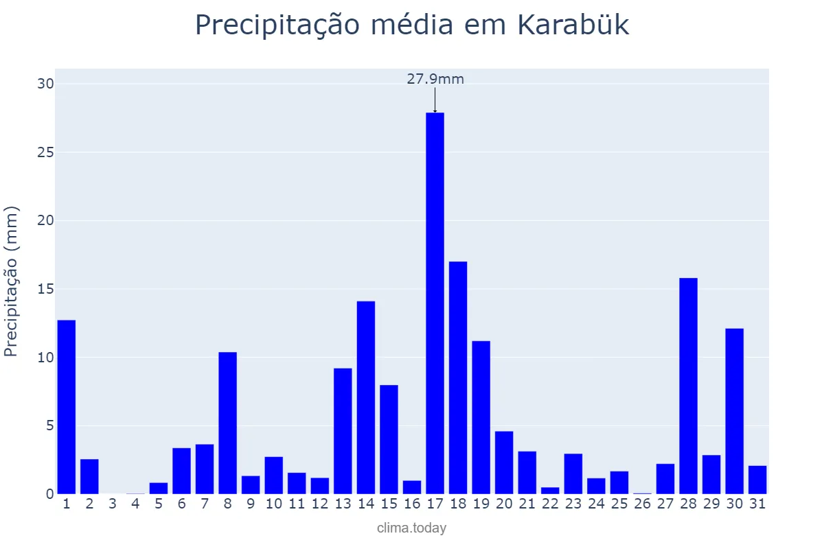 Precipitação em janeiro em Karabük, Karabük, TR