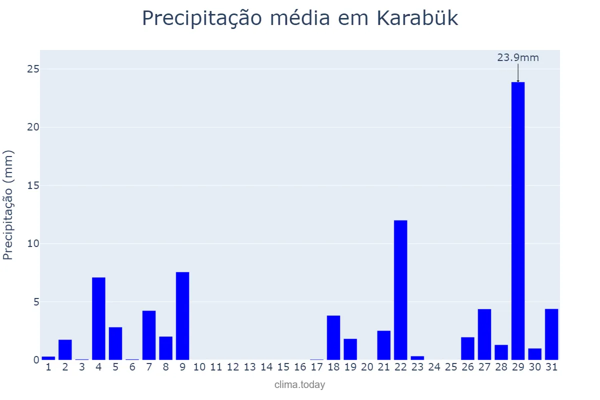 Precipitação em maio em Karabük, Karabük, TR