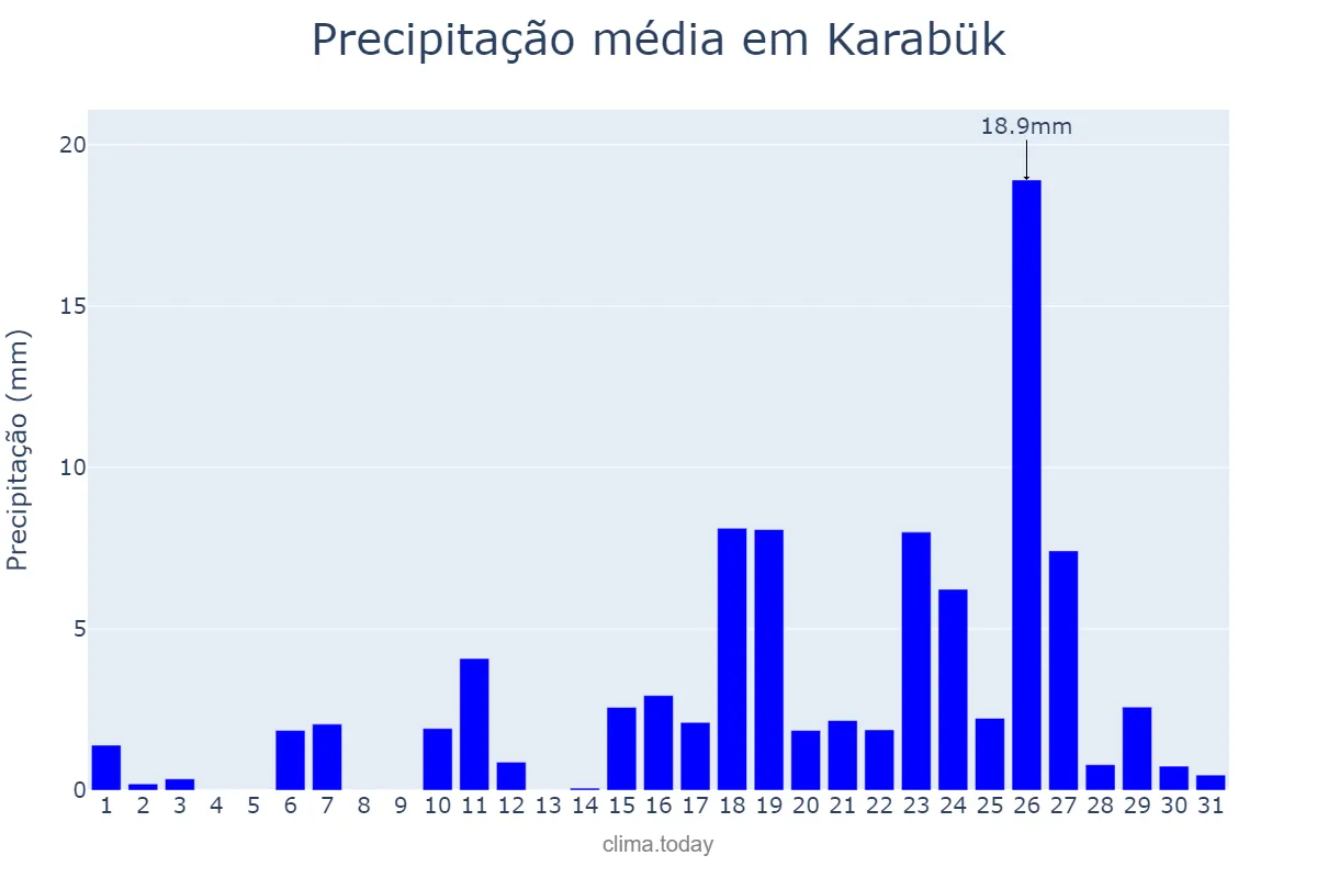 Precipitação em marco em Karabük, Karabük, TR