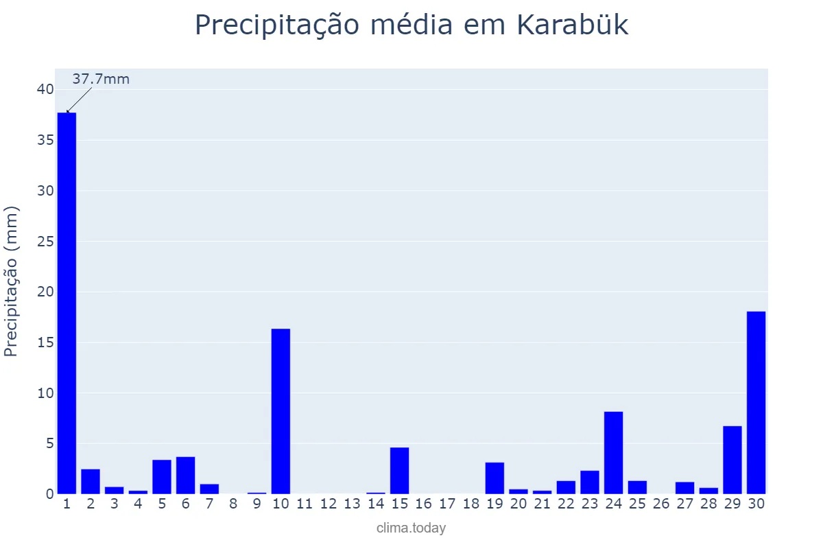 Precipitação em novembro em Karabük, Karabük, TR