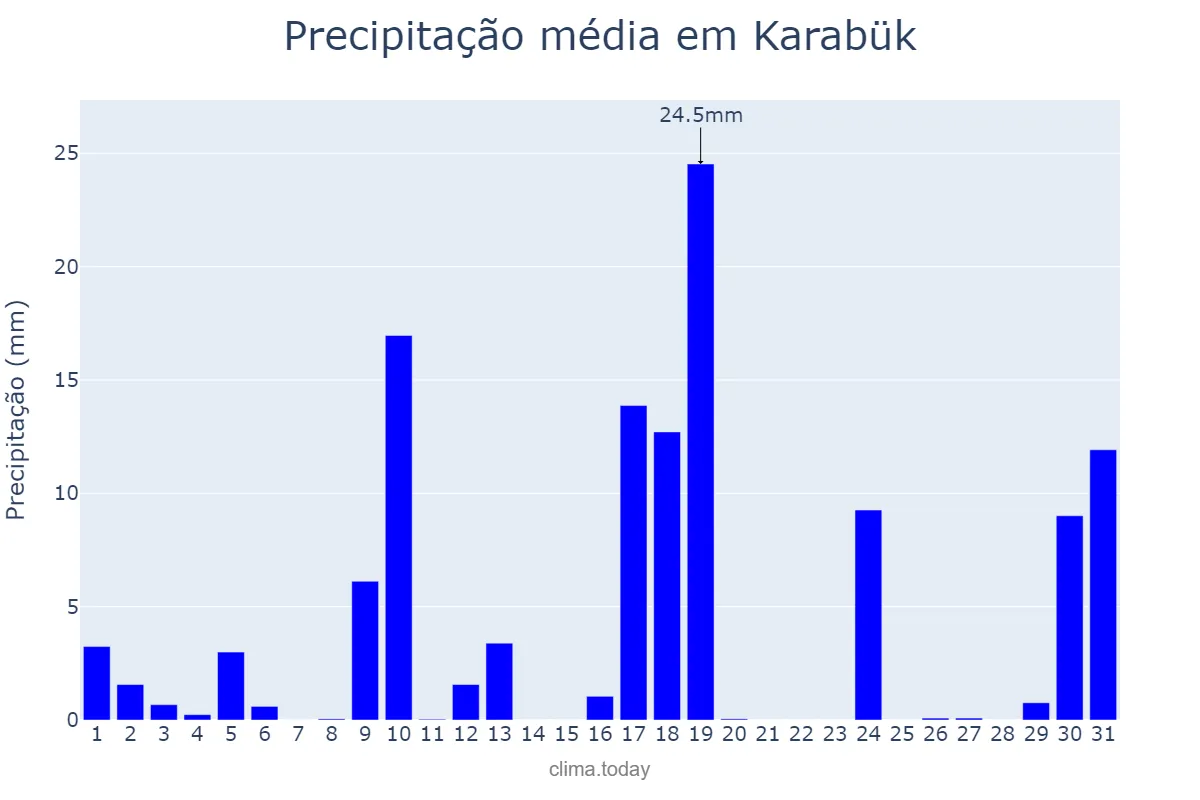 Precipitação em outubro em Karabük, Karabük, TR